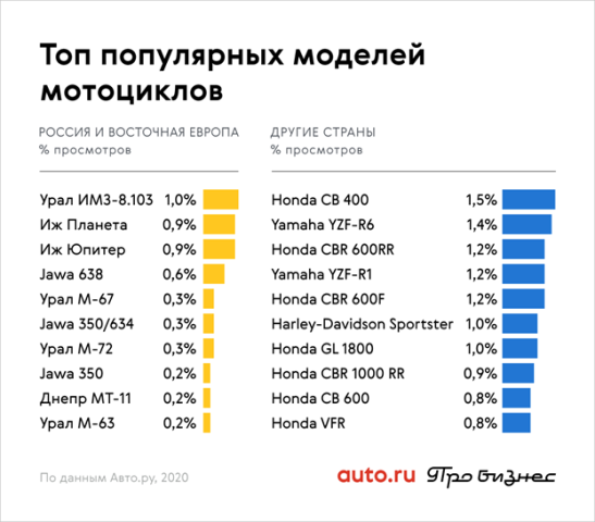 Авто.ру назвал самые популярные мотоциклы сезона 202